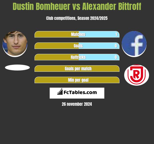 Dustin Bomheuer vs Alexander Bittroff h2h player stats