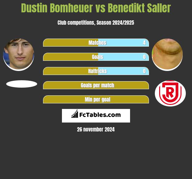 Dustin Bomheuer vs Benedikt Saller h2h player stats