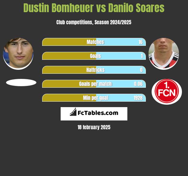 Dustin Bomheuer vs Danilo Soares h2h player stats