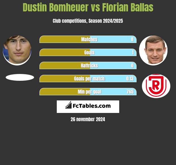 Dustin Bomheuer vs Florian Ballas h2h player stats