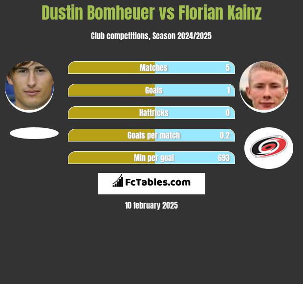 Dustin Bomheuer vs Florian Kainz h2h player stats