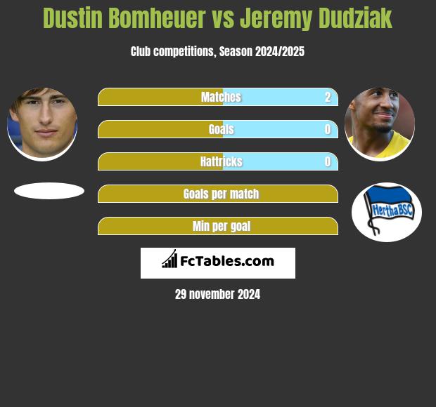 Dustin Bomheuer vs Jeremy Dudziak h2h player stats