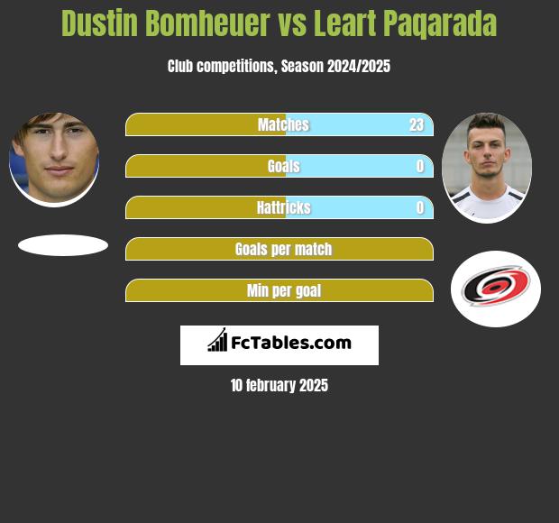 Dustin Bomheuer vs Leart Paqarada h2h player stats