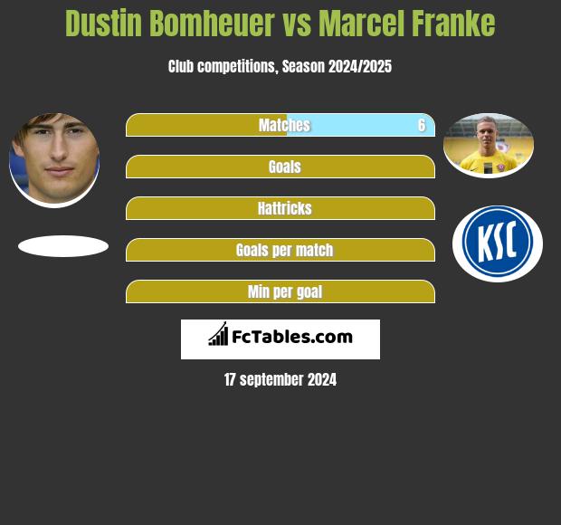 Dustin Bomheuer vs Marcel Franke h2h player stats