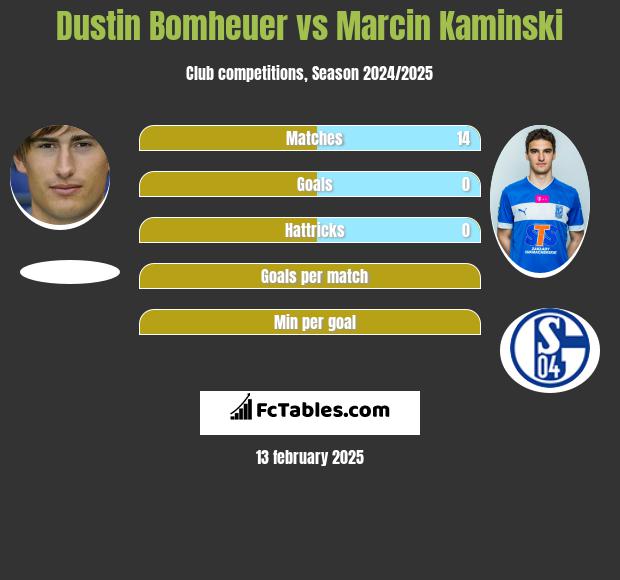 Dustin Bomheuer vs Marcin Kamiński h2h player stats