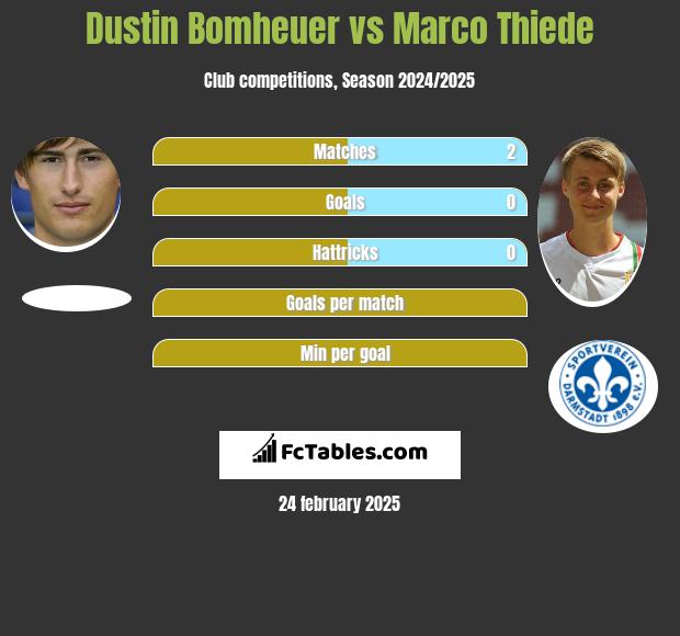 Dustin Bomheuer vs Marco Thiede h2h player stats