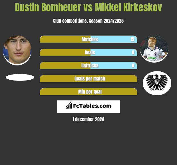 Dustin Bomheuer vs Mikkel Kirkeskov h2h player stats