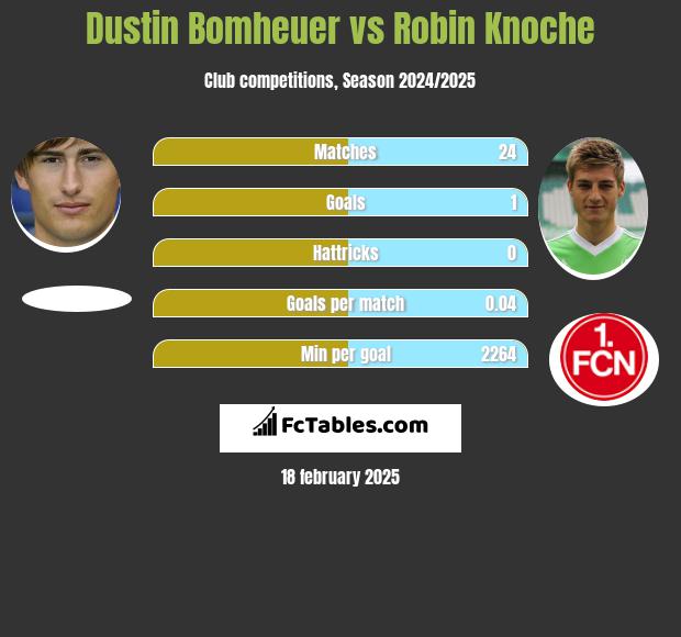 Dustin Bomheuer vs Robin Knoche h2h player stats