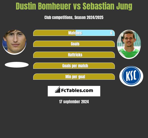 Dustin Bomheuer vs Sebastian Jung h2h player stats