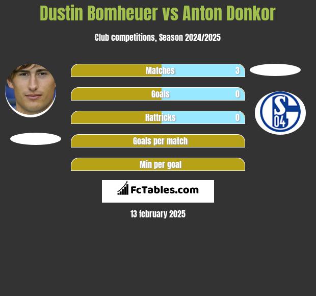 Dustin Bomheuer vs Anton Donkor h2h player stats