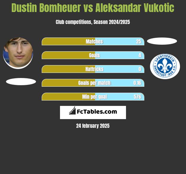 Dustin Bomheuer vs Aleksandar Vukotic h2h player stats