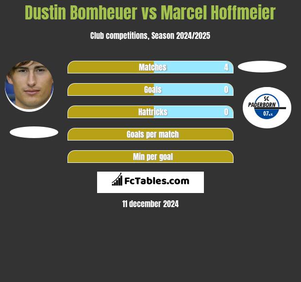 Dustin Bomheuer vs Marcel Hoffmeier h2h player stats