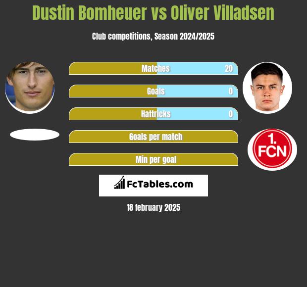 Dustin Bomheuer vs Oliver Villadsen h2h player stats