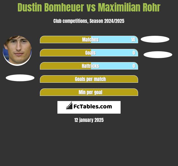 Dustin Bomheuer vs Maximilian Rohr h2h player stats