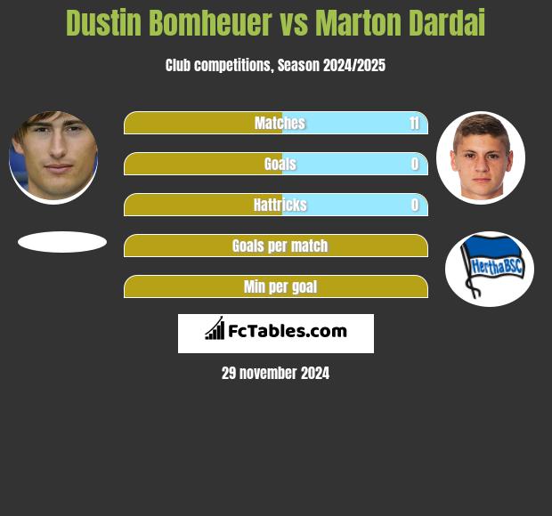 Dustin Bomheuer vs Marton Dardai h2h player stats