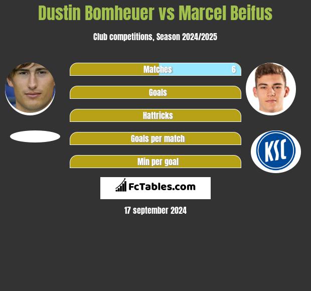 Dustin Bomheuer vs Marcel Beifus h2h player stats