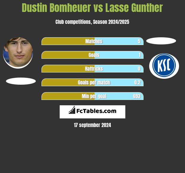 Dustin Bomheuer vs Lasse Gunther h2h player stats