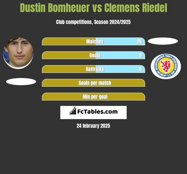 Dustin Bomheuer vs Clemens Riedel h2h player stats