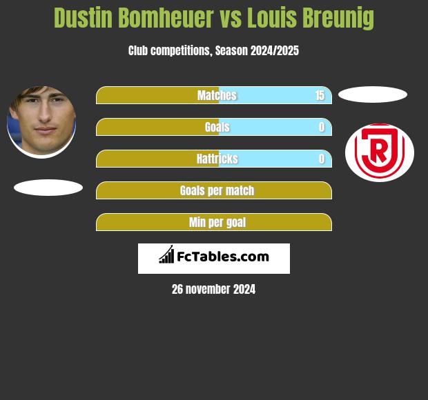 Dustin Bomheuer vs Louis Breunig h2h player stats