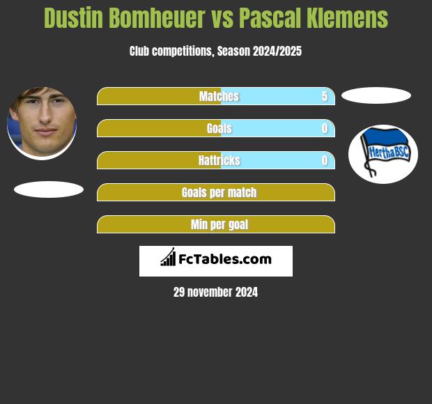 Dustin Bomheuer vs Pascal Klemens h2h player stats