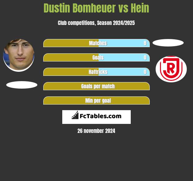 Dustin Bomheuer vs Hein h2h player stats