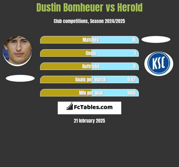 Dustin Bomheuer vs Herold h2h player stats