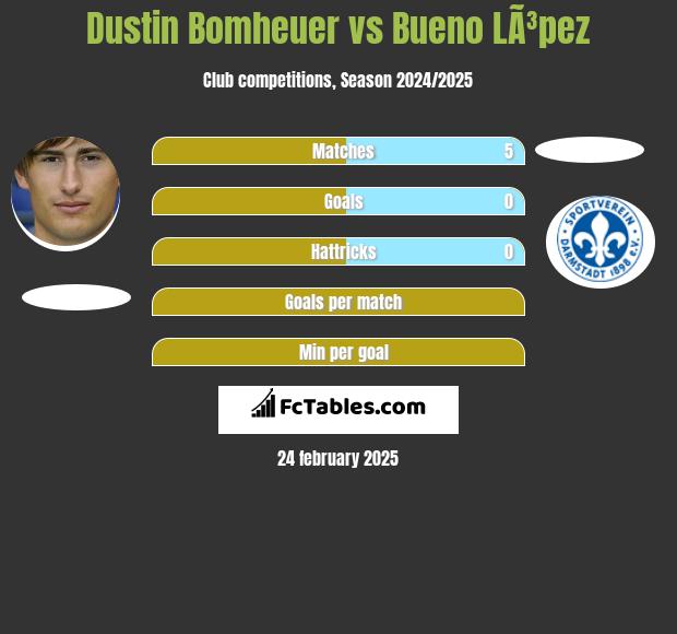 Dustin Bomheuer vs Bueno LÃ³pez h2h player stats