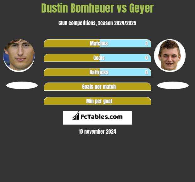 Dustin Bomheuer vs Geyer h2h player stats