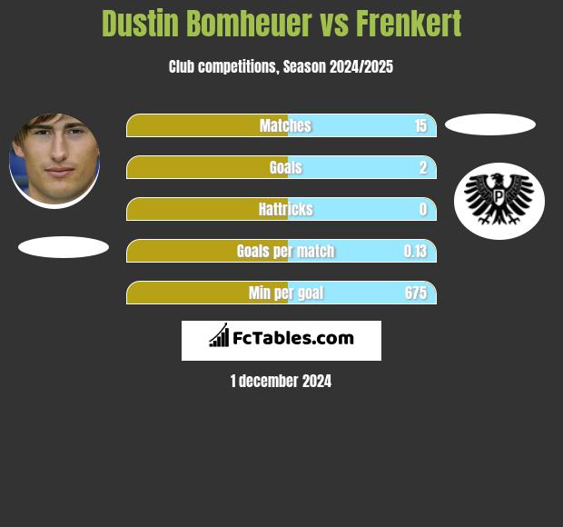 Dustin Bomheuer vs Frenkert h2h player stats