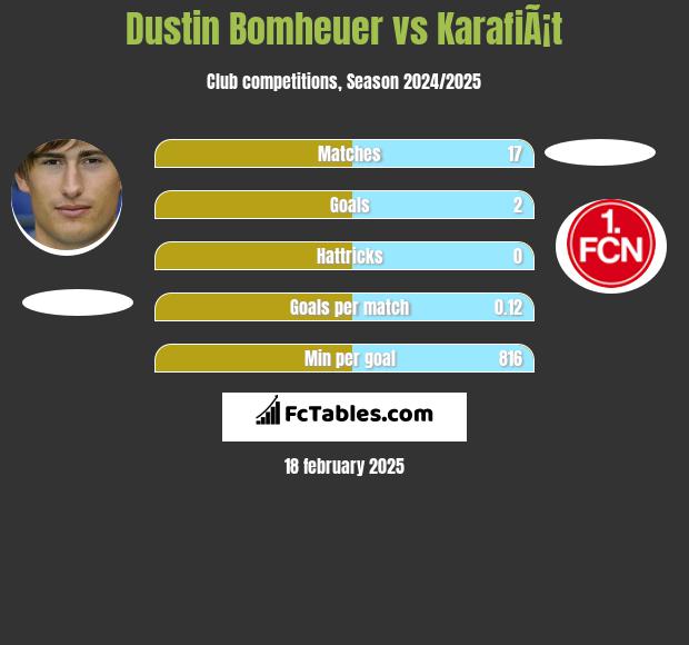 Dustin Bomheuer vs KarafiÃ¡t h2h player stats