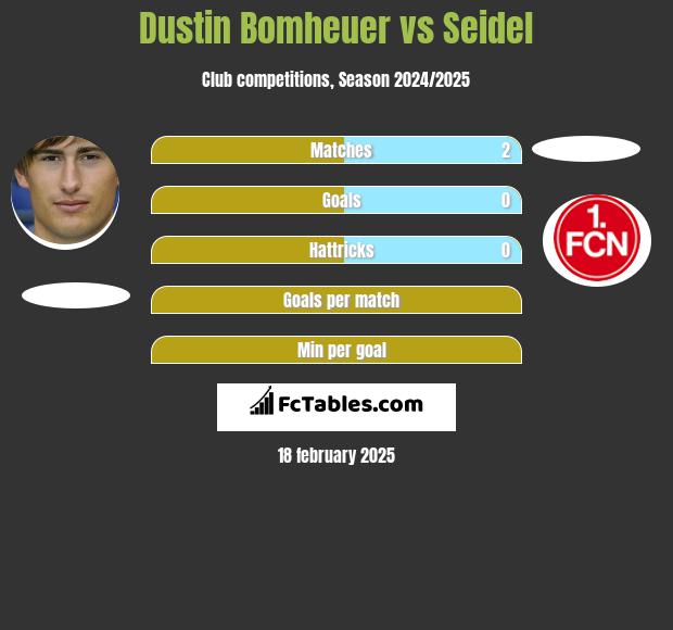 Dustin Bomheuer vs Seidel h2h player stats