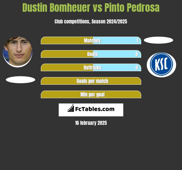 Dustin Bomheuer vs Pinto Pedrosa h2h player stats