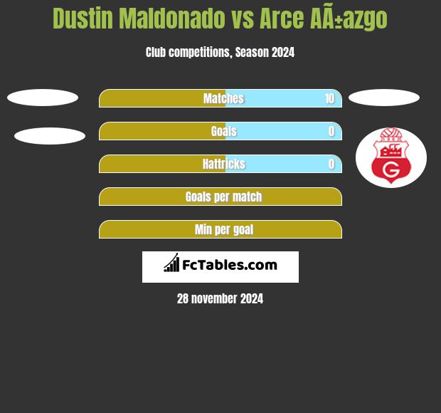 Dustin Maldonado vs Arce AÃ±azgo h2h player stats