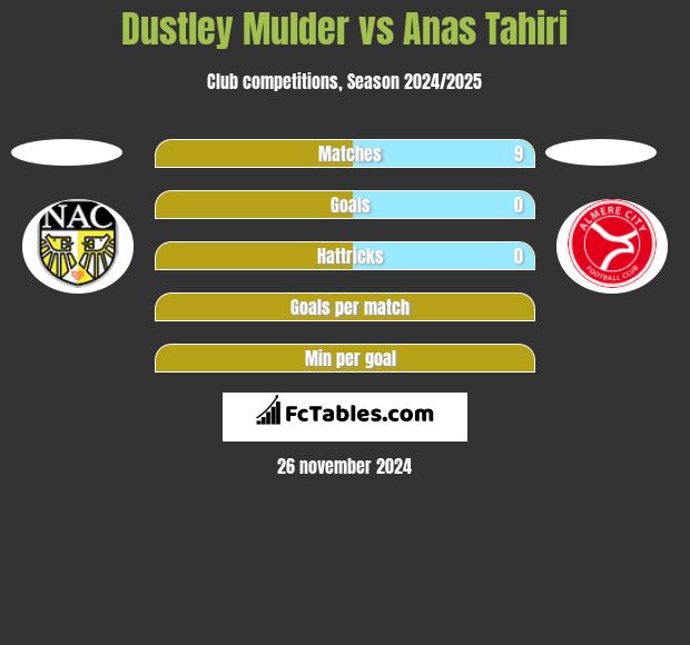 Dustley Mulder vs Anas Tahiri h2h player stats