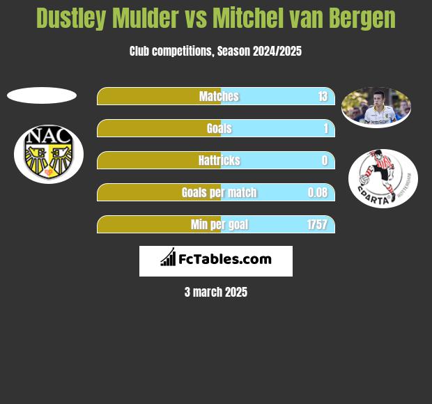 Dustley Mulder vs Mitchel van Bergen h2h player stats