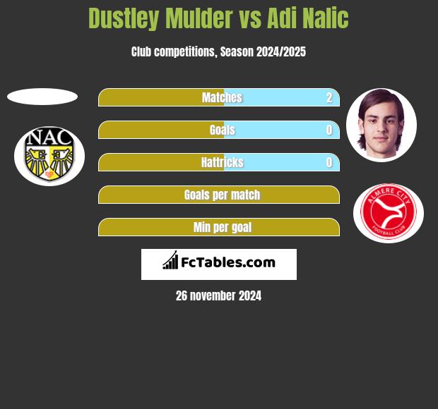 Dustley Mulder vs Adi Nalic h2h player stats