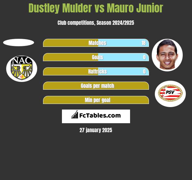 Dustley Mulder vs Mauro Junior h2h player stats