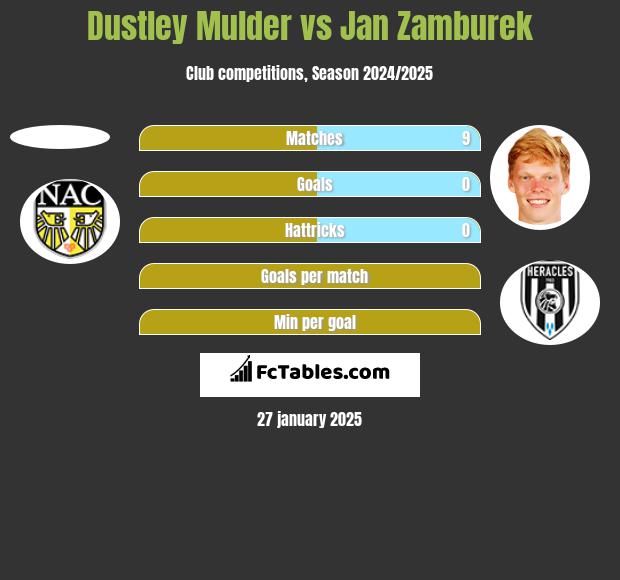 Dustley Mulder vs Jan Zamburek h2h player stats