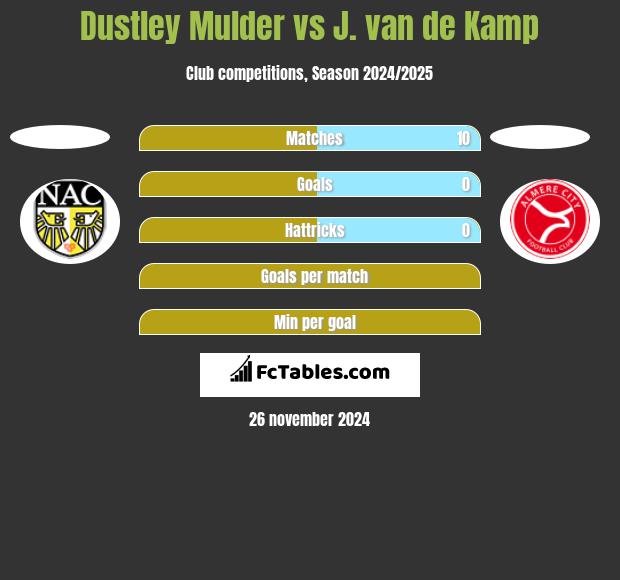 Dustley Mulder vs J. van de Kamp h2h player stats