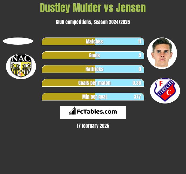 Dustley Mulder vs Jensen h2h player stats