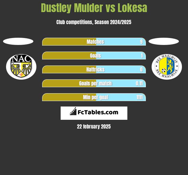 Dustley Mulder vs Lokesa h2h player stats