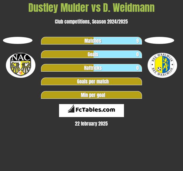 Dustley Mulder vs D. Weidmann h2h player stats