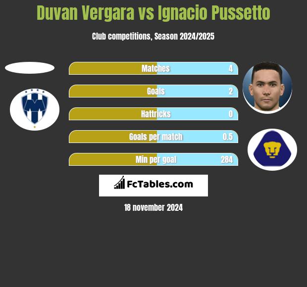 Duvan Vergara vs Ignacio Pussetto h2h player stats