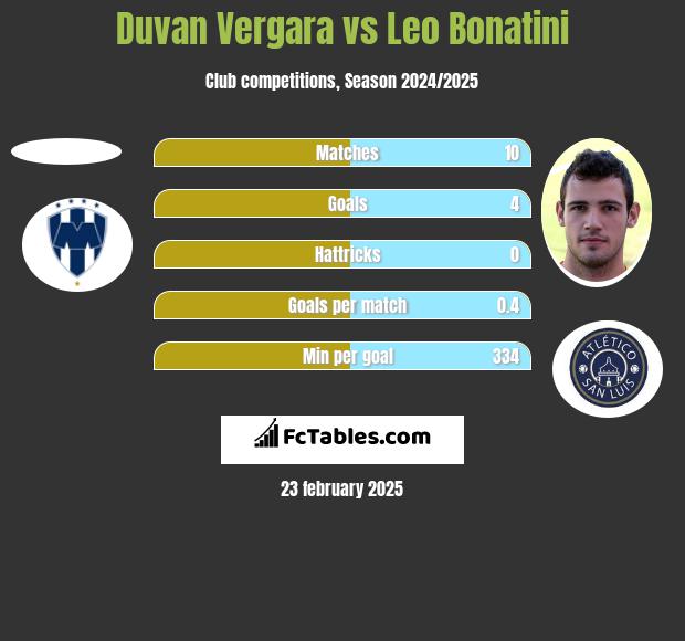 Duvan Vergara vs Leo Bonatini h2h player stats