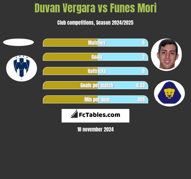 Duvan Vergara vs Funes Mori h2h player stats