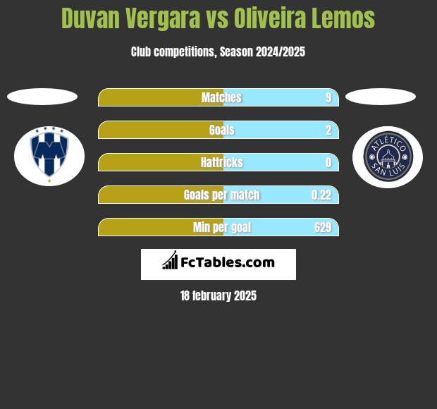 Duvan Vergara vs Oliveira Lemos h2h player stats