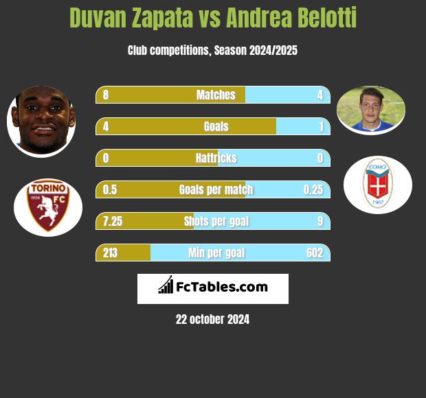 Duvan Zapata vs Andrea Belotti h2h player stats