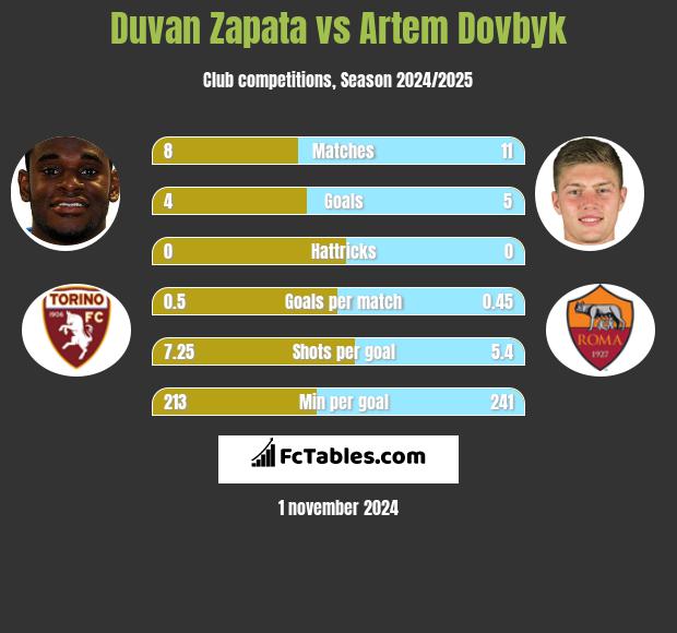 Duvan Zapata vs Artem Dowbyk h2h player stats