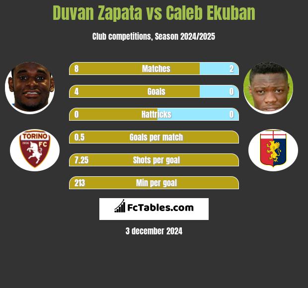 Duvan Zapata vs Caleb Ekuban h2h player stats