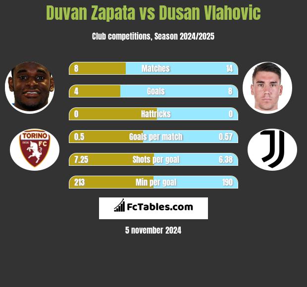 Duvan Zapata vs Dusan Vlahovic h2h player stats